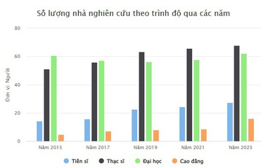 Số lượng nhà nghiên cứu theo trình độ qua các năm