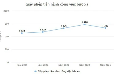 Số liệu nổi bật lĩnh vực Năng lượng nguyên tử, An toàn bức xạ và hạt nhân giai đoạn 2021 - 2025