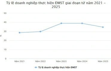 Số liệu nổi bật lĩnh vực đổi mới sáng tạo năm 2025