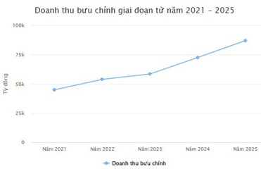 Số liệu nổi bật lĩnh vực bưu chính, viễn thông năm 2025