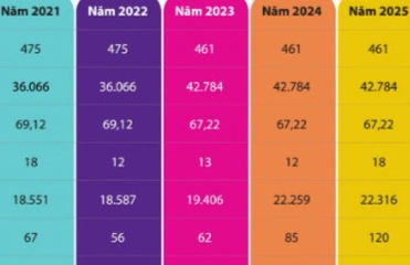 Số liệu nổi bật lĩnh vực KH&CN năm 2025