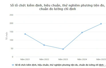 Số liệu nổi bật lĩnh vực tiêu chuẩn, đo lường, chất lượng giai đoạn 2021 - 2025