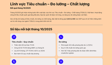 Lĩnh vực Tiêu chuẩn, Đo lường, Chất lượng: Kết quả tháng 10/2025