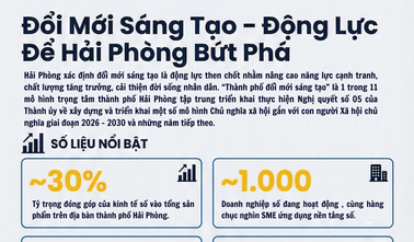 Đổi mới sáng tạo là động lực để Hải Phòng bứt phá