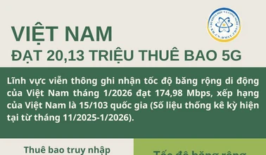 Thuê bao 5G đạt 20,13 triệu