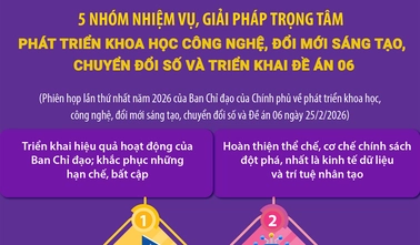 5 nhóm nhiệm vụ, giải pháp trọng tâm phát triển KHCN, ĐMST và CĐS năm 2026