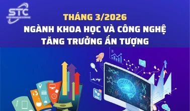 Tháng 3/2026, ngành khoa học và công nghệ tăng trưởng ấn tượng