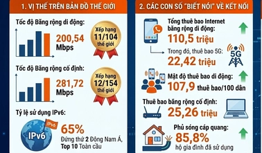 Tốc độ băng rộng di động và cố định của Việt Nam duy trì trong nhóm dẫn đầu khu vực