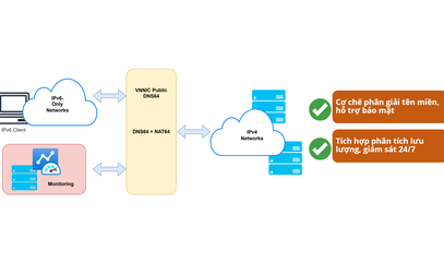 Khai trương nền tảng dịch vụ “VNNIC Public DNS64”, thúc đẩy công tác chuyển đổi sang IPv6 Only cho cơ quan, tổ chức, doanh nghiệp