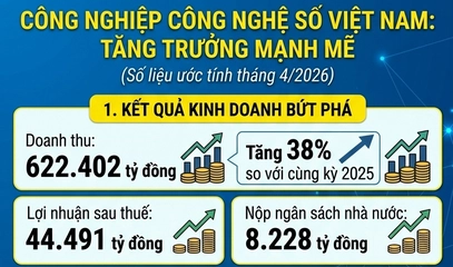 Công nghiệp công nghệ số tăng trưởng ấn tượng