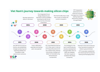 Viet Nam's journey towards making silicon chips