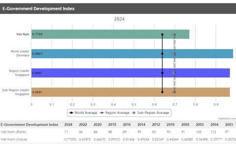 Vietnam rises 15 places in UN E-Government Development Rankings