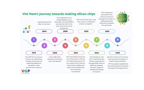 Viet Nam's journey towards making silicon chips