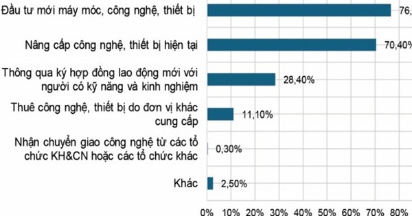 Doanh nghiệp ĐMST phân theo hình thức đổi mới quy trình sản xuất kinh doanh năm 2023