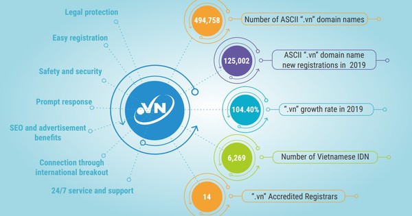 The number of ASCII .VN registered domains has surpassed a half million ...