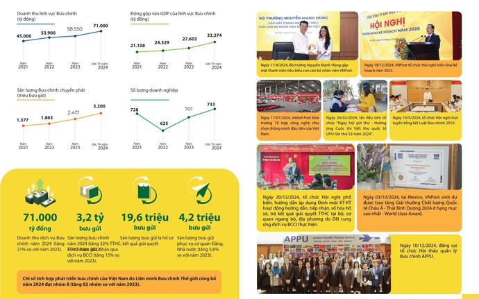 Bưu chính Việt Nam 2024: Bứt phá mạnh mẽ, vươn tầm quốc tế