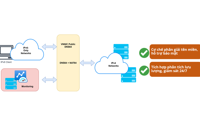 Khai trương nền tảng dịch vụ “VNNIC Public DNS64”, thúc đẩy công tác chuyển đổi sang IPv6 Only cho cơ quan, tổ chức, doanh nghiệp