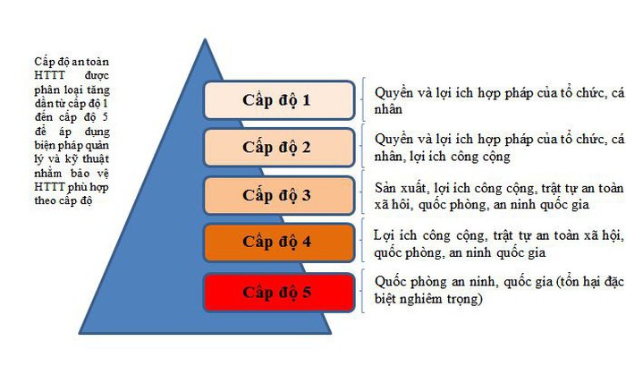An toàn hệ thống thông tin theo cấp độ