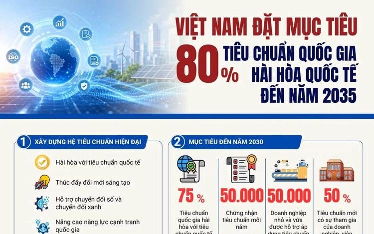 80% OF NATIONAL STANDARDS TO BE HARMONIZED WITH INTERNATIONAL STANDARDS BY 2035 