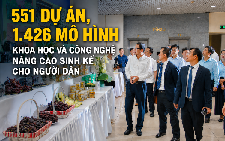 551 dự án, 1.426 mô hình khoa học và công nghệ nâng cao sinh kế cho người dân