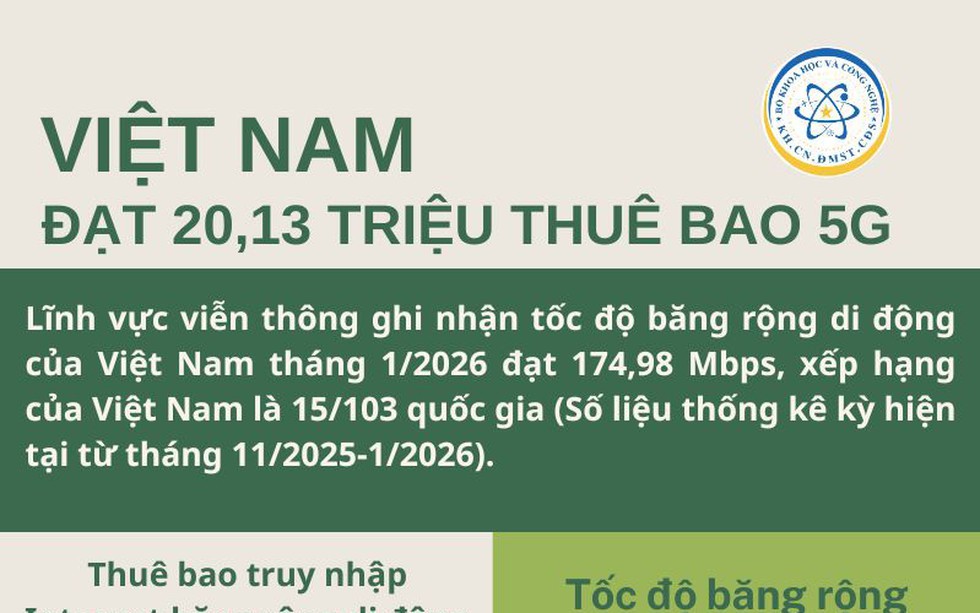 Thuê bao 5G đạt 20,13 triệu