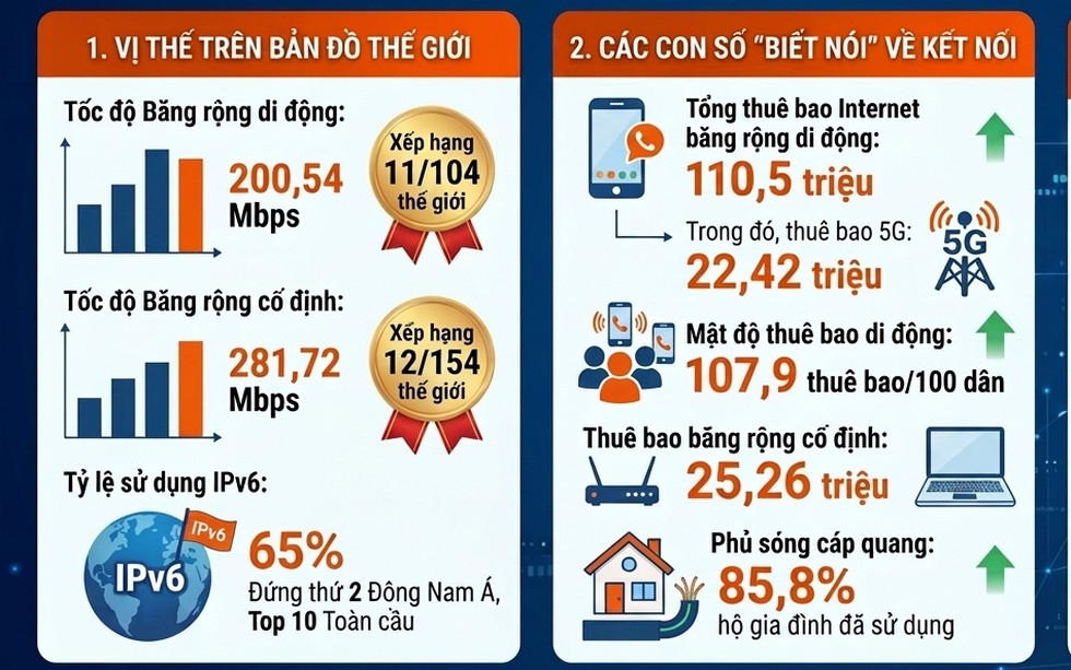 Tốc độ băng rộng di động và cố định của Việt Nam duy trì trong nhóm dẫn đầu khu vực